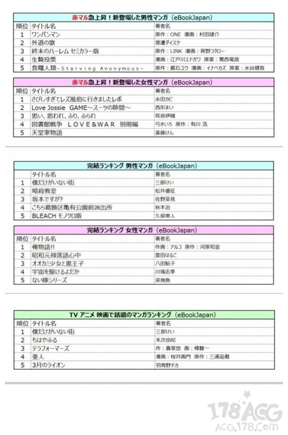 (⊙o⊙)！「eBookJapan」发表2016年漫画电子书销量排行！