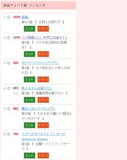 《银魂》荣登1月新番推特热度排名第一名插图1