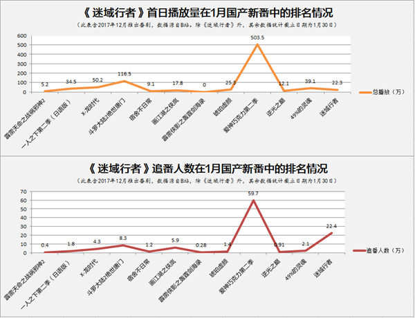 国产首部“吃鸡番剧”《迷域行者》上线 首日22.4万人追番跃居当季国番第二插图1