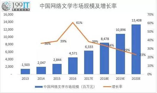 数据来自于199IT整理