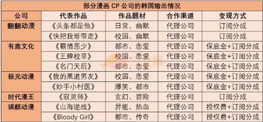 数据来自于“三文娱”