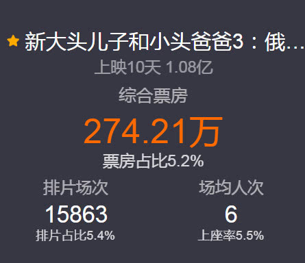 《新大头儿子和小头爸爸》票房破亿插图1